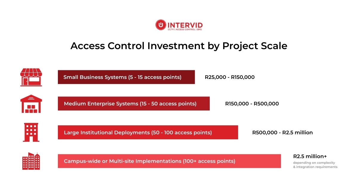 Bar graph showing breakdown of access control system cost by project scale