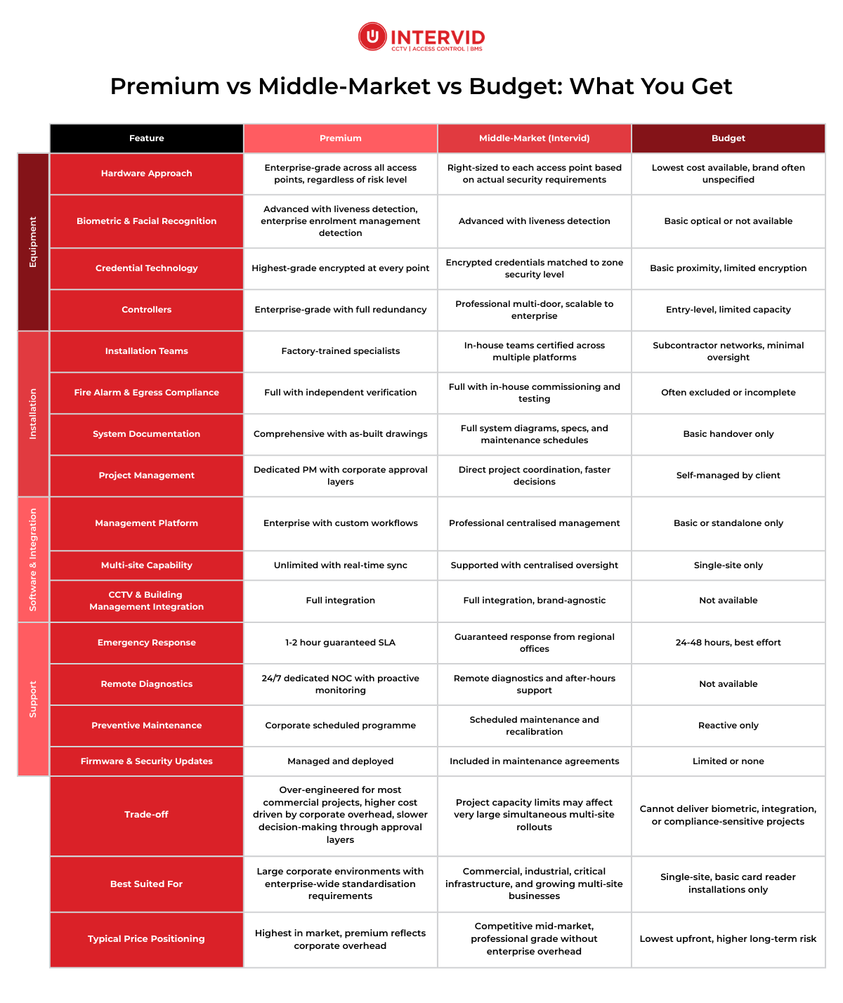 Comparison chart showing access control system providers across budget, middle market and premium tiers, with service inclusion and features of each.