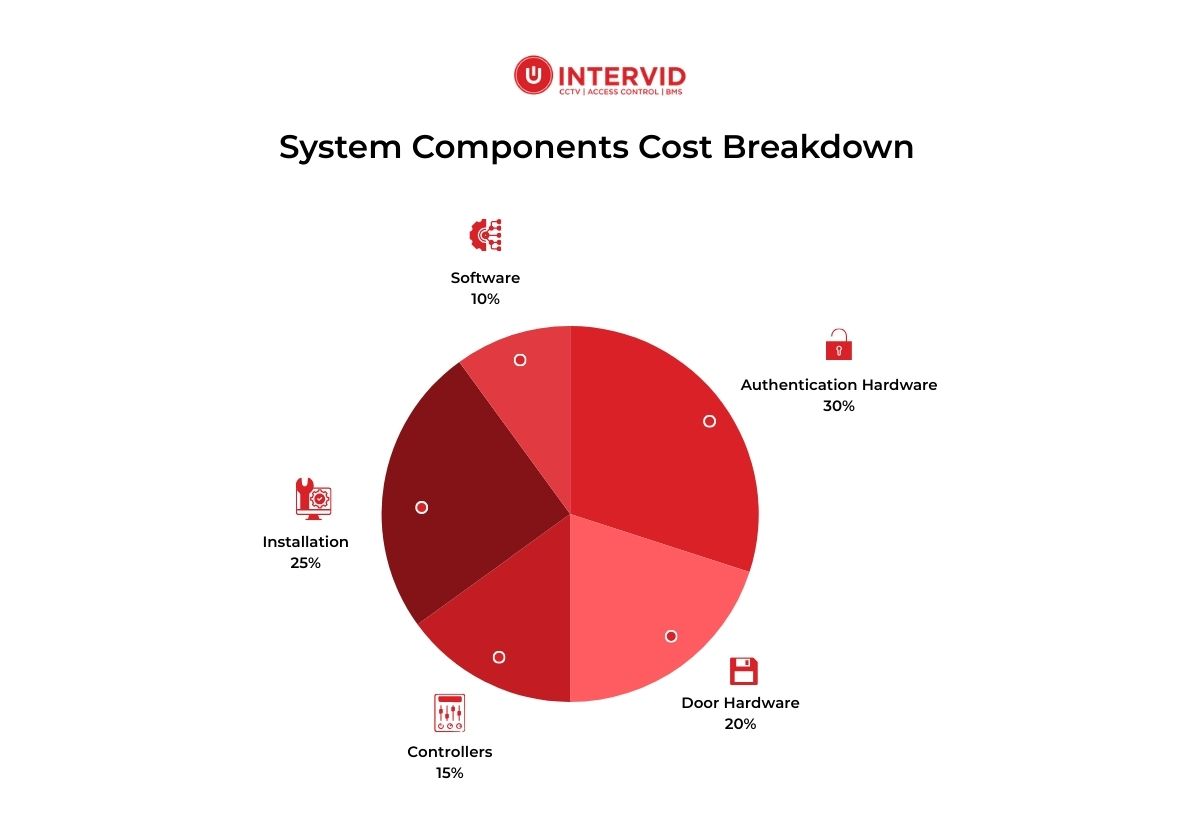 Pie graph of access control system breakdown by percentage of cost